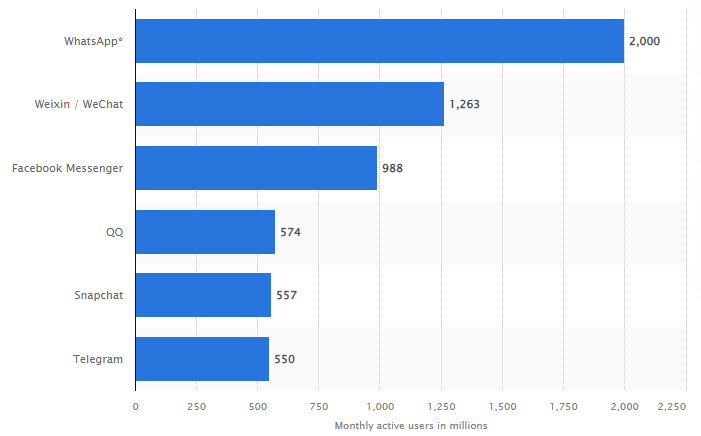 Monthly active users - Messaging Apps